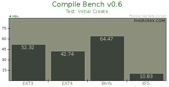 Compile Bench Compile Bench