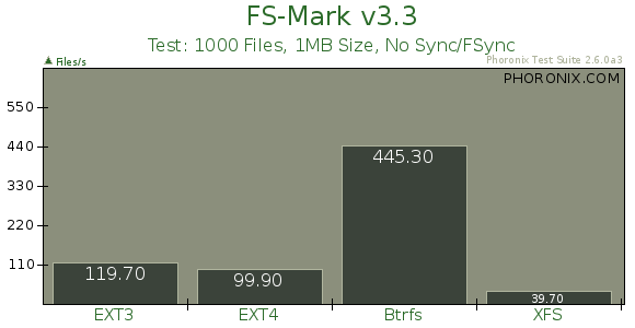 FS-Mark FS-Mark