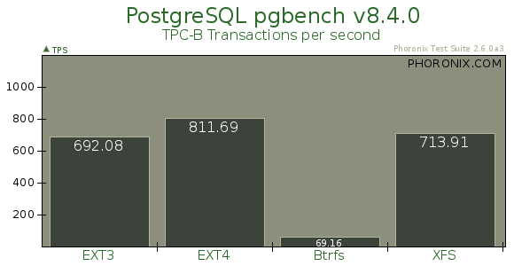 PostgreSQL Bench PostgreSQL Bench