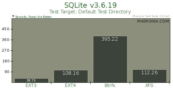 SQLite Bench SQLite Bench